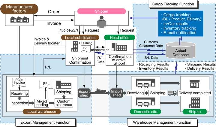 Image of the system