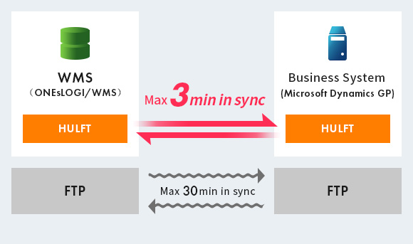 Image of file transfer between ONEsLOGI/WMS and the business system