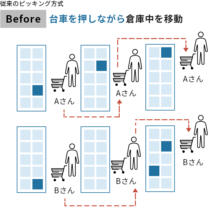 従来のピッキング方式