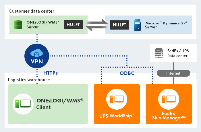 Image of database linkage between ONEsLOGI/WMS and delivery system