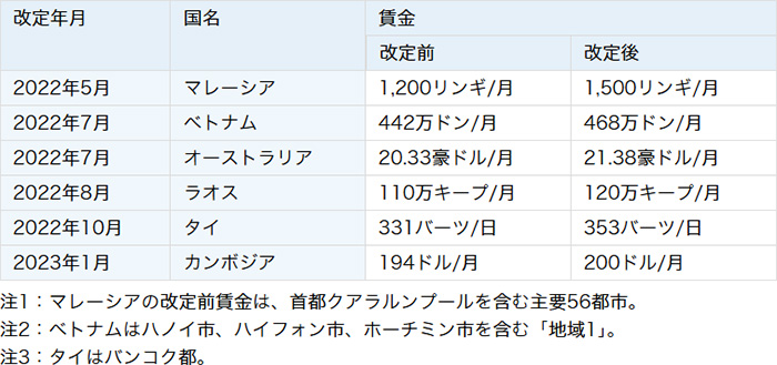 マレーシアの物流事情