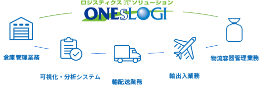 倉庫管理業務、可視化・分析システム、輸配送業務、輸出入業務、物流容器管理業務