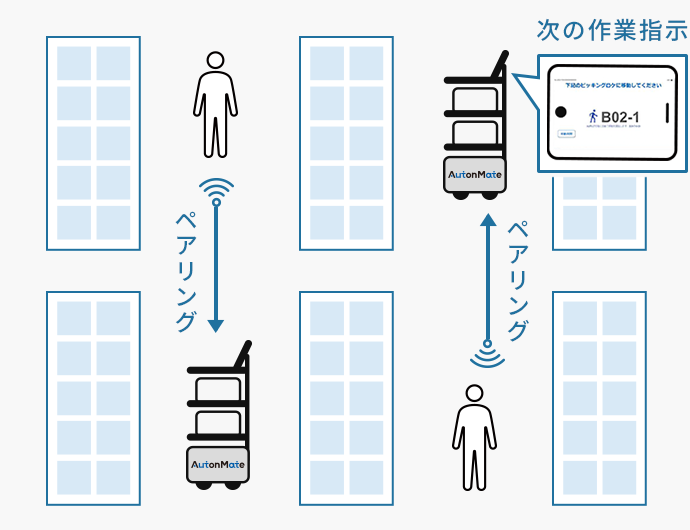 AutonMateと作業者の割り付け最適化/AutonMateが作業割り付けを最適化し、自動アナウンスや作業切替指示も設定可能。