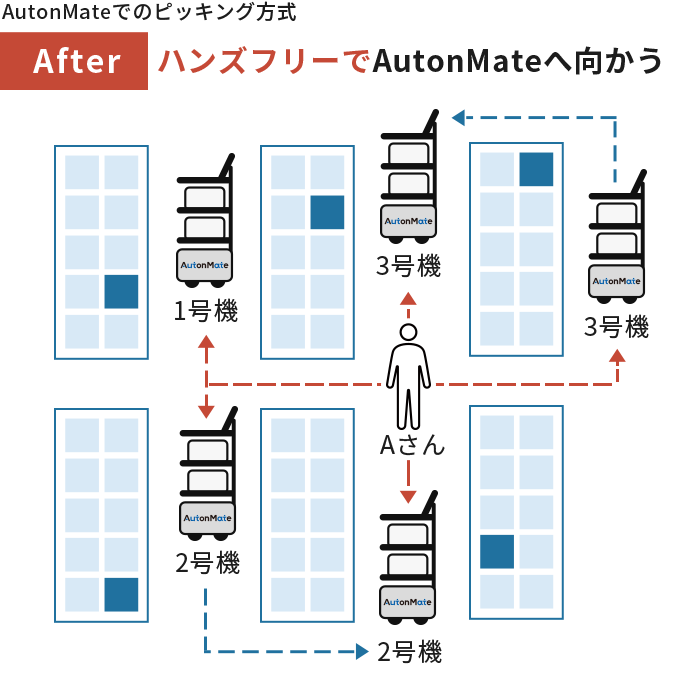 AutonMateでのピッキング作業/ハンズフリーでAutonMateへ向かう