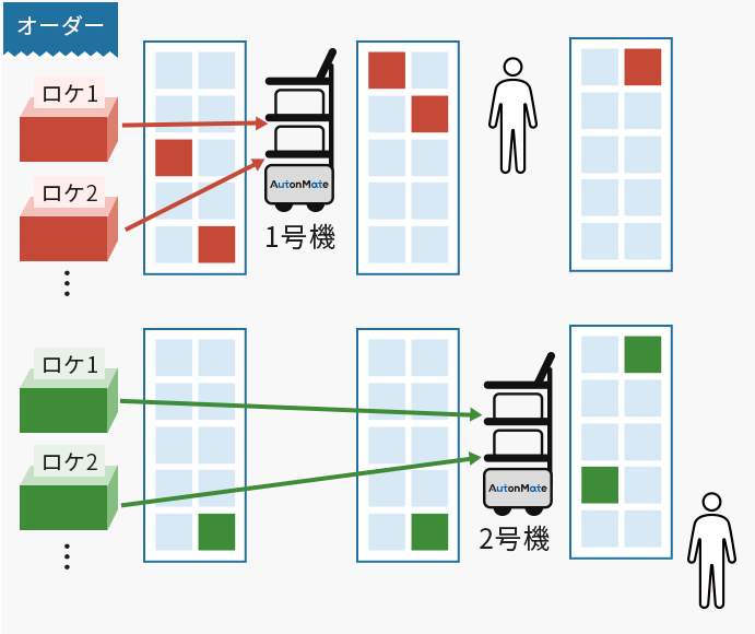 作業オーダー割り付け