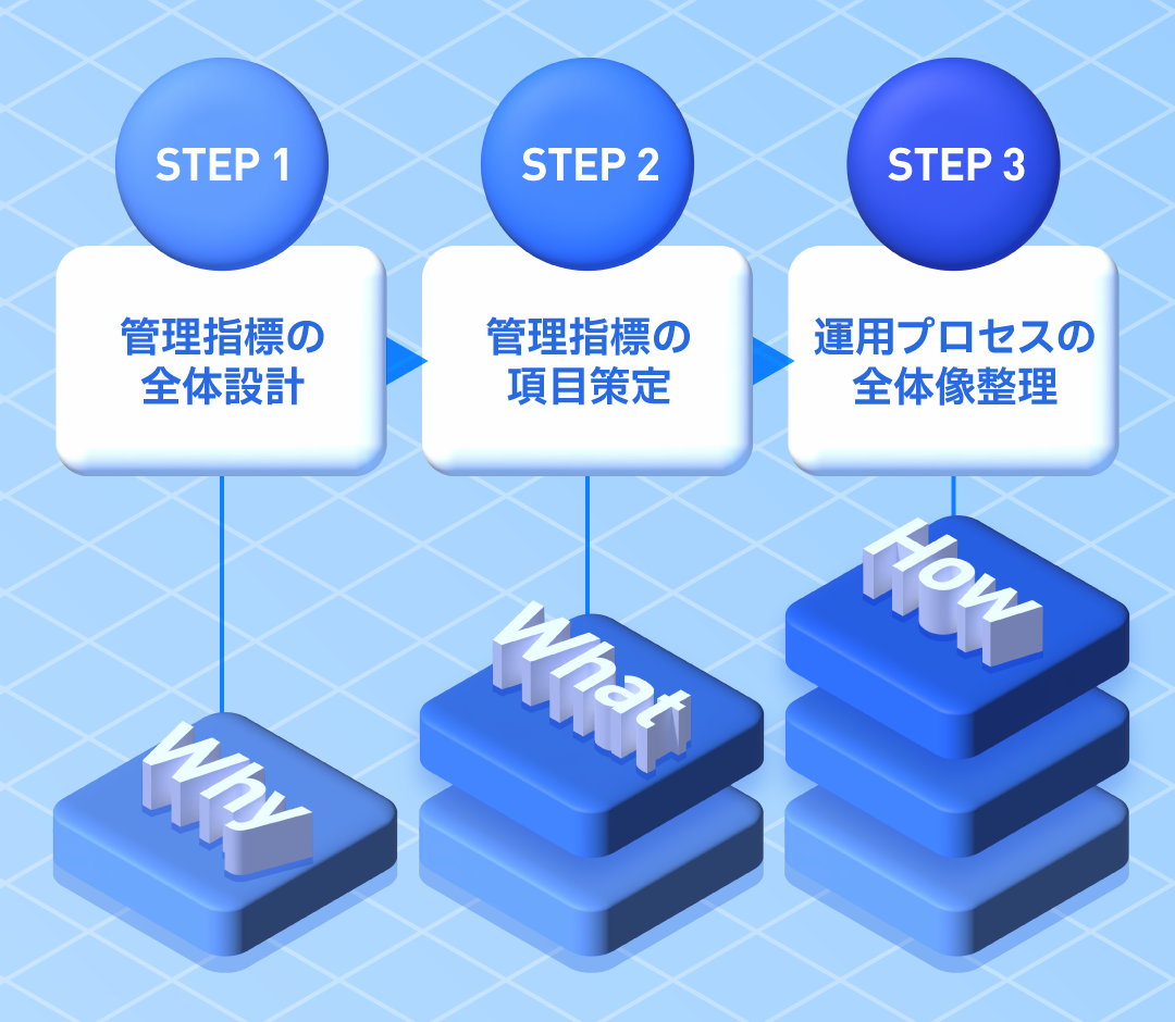 ロジスティクス管理指標（KGI／KPI）設計イメージ