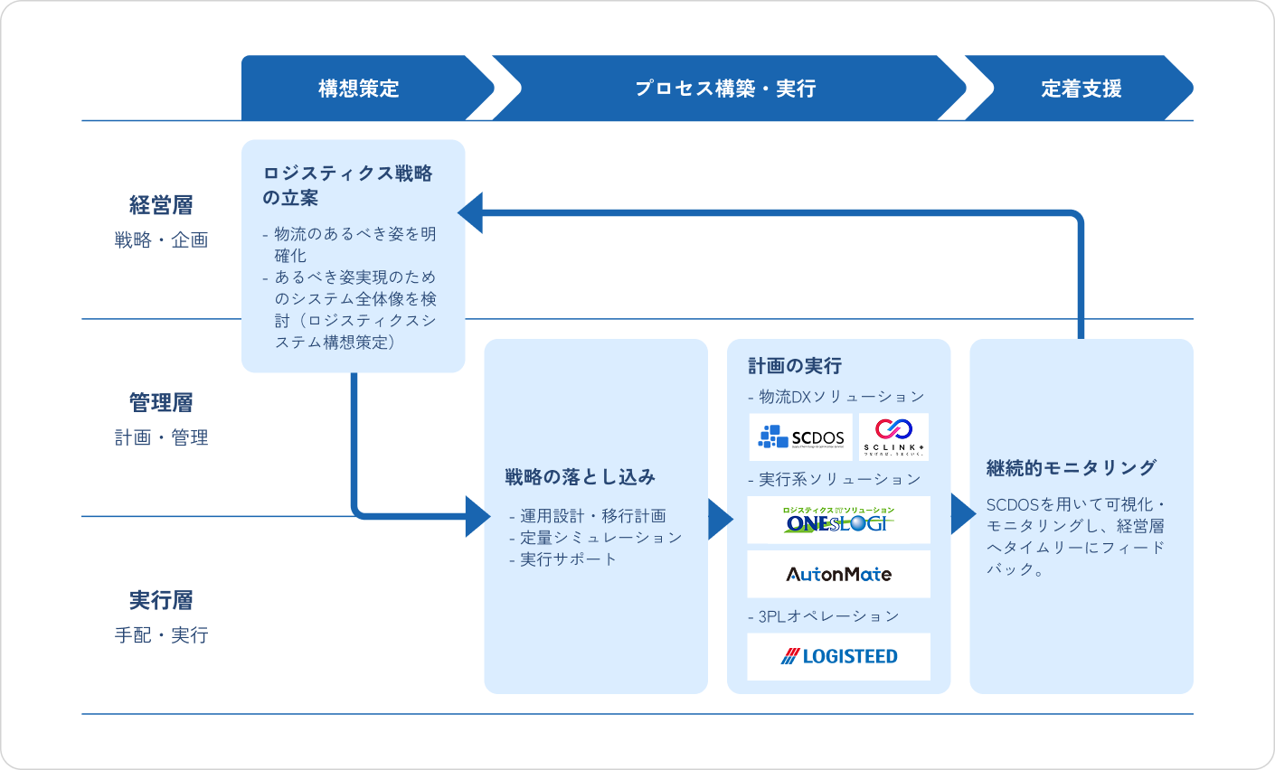 物流DXの支援範囲と関連ソリューション（SCDOS / SCLINK+ / ONEsLOGI / 3PL）