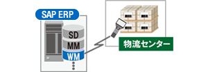 SAP<sup>®</sup> ERPの倉庫管理（WM）を利用するソリューション