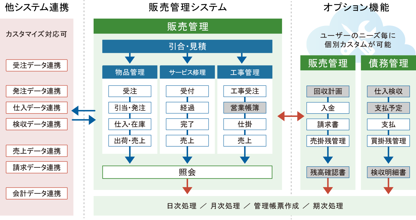 販売管理システムの概要 システム全体像