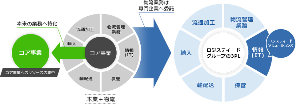 3PLシステム開発とロジスティード3PL