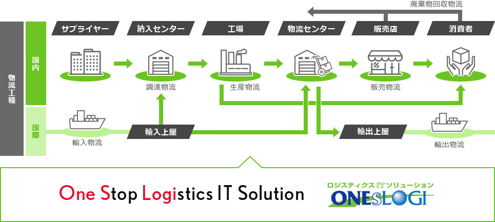 ロジスティクスITを核としたサプライチェーン全般にわたるITソリューション