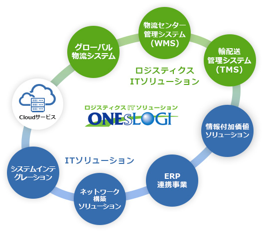 トータルロジスティクスITソリューション「ONEsLOGI」（ワンスロジ）の提供