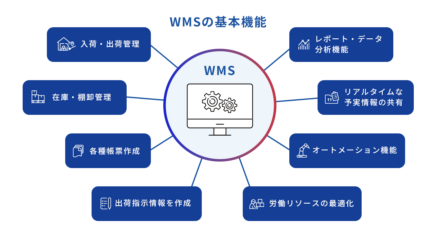 WMSの基本機能